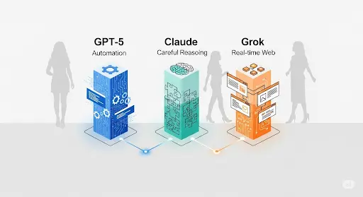 Abstract comparison of GPT-5, Claude Opus 4.1, and Grok 4 with balanced nodes showing automation, reasoning, and real-time web strengths.