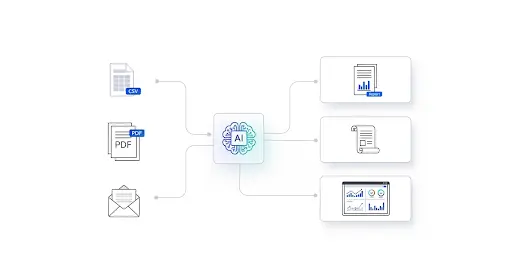 Flow diagram: CSVs/PDFs/email → GPT-5 processing → outputs like variance note, policy draft, and dashboard—icons only.