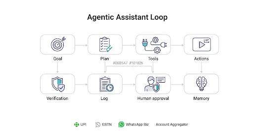 Flow diagram of an agentic ai assistant: Goal, Plan, Tools, Actions, Verification, Log, Human approval, Memory; with subtle UPI/GSTN/WhatsApp Biz/AA pills.