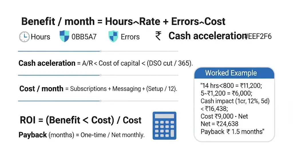 Infographic card showing benefit/ROI equations with a small worked example for CFO review from agentic ai 