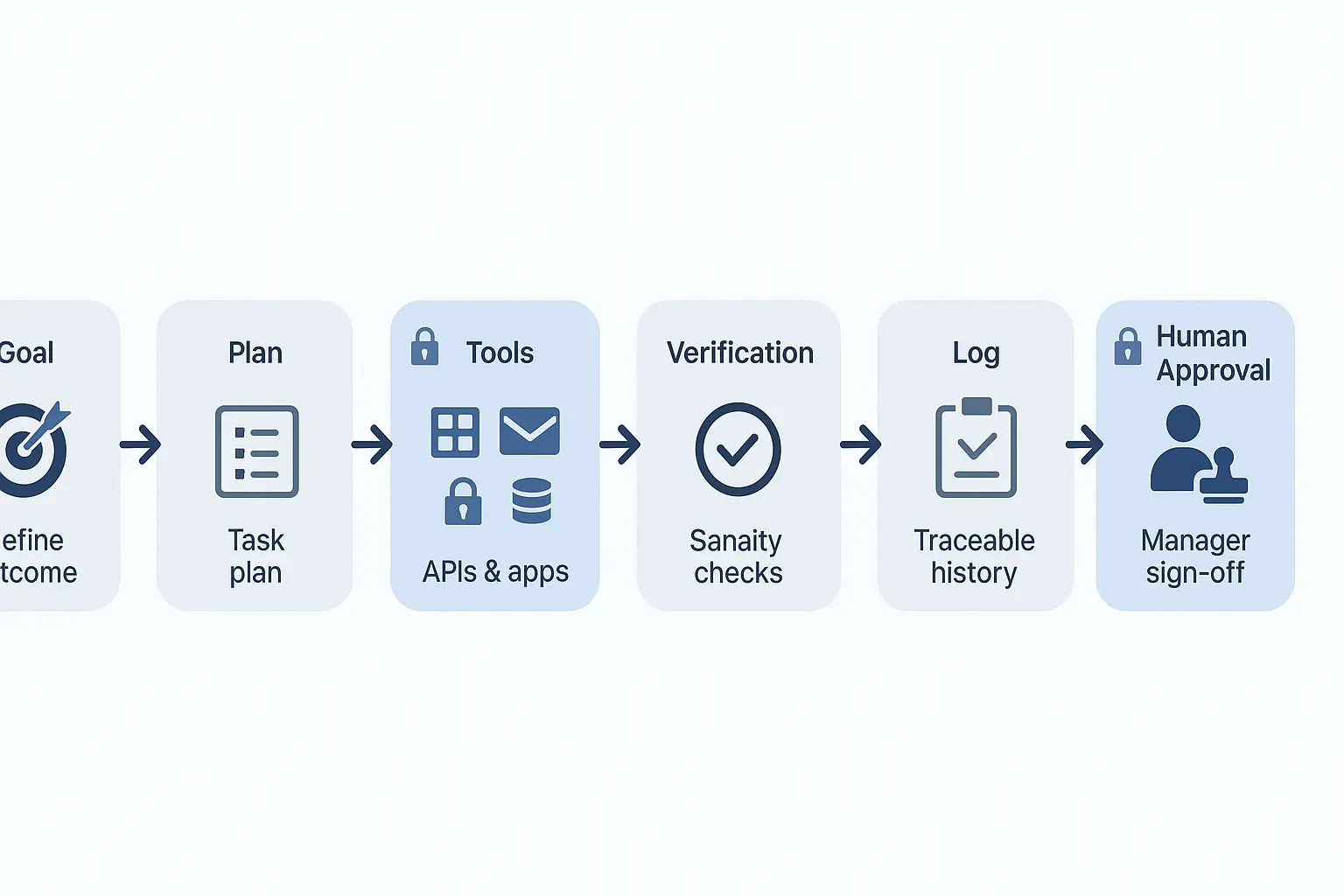 Ai agent workflow diagram