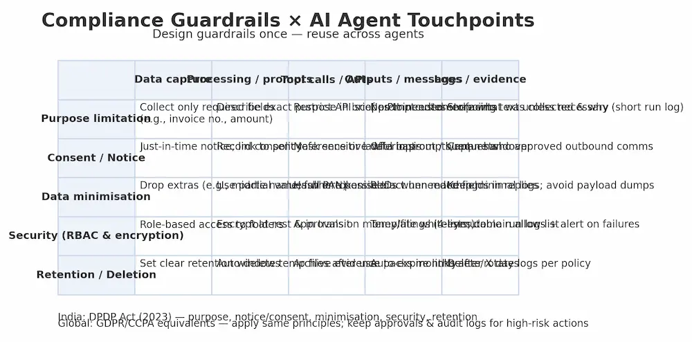 Compliance guardrails mapped to AI agent touchpoints: consent, minimisation, security, retention, and audit-ready logs.