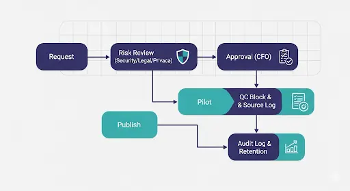 Ai policy template ,Finance AI governance flow: request → risk review → approval → pilot → QC block → publish → audit log & retention.
