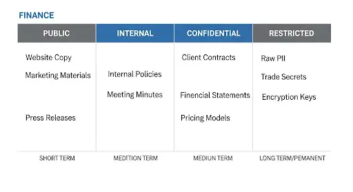 Ai policy template Data classification for finance: Public, Internal, Confidential, Restricted with example data and retention guidance.