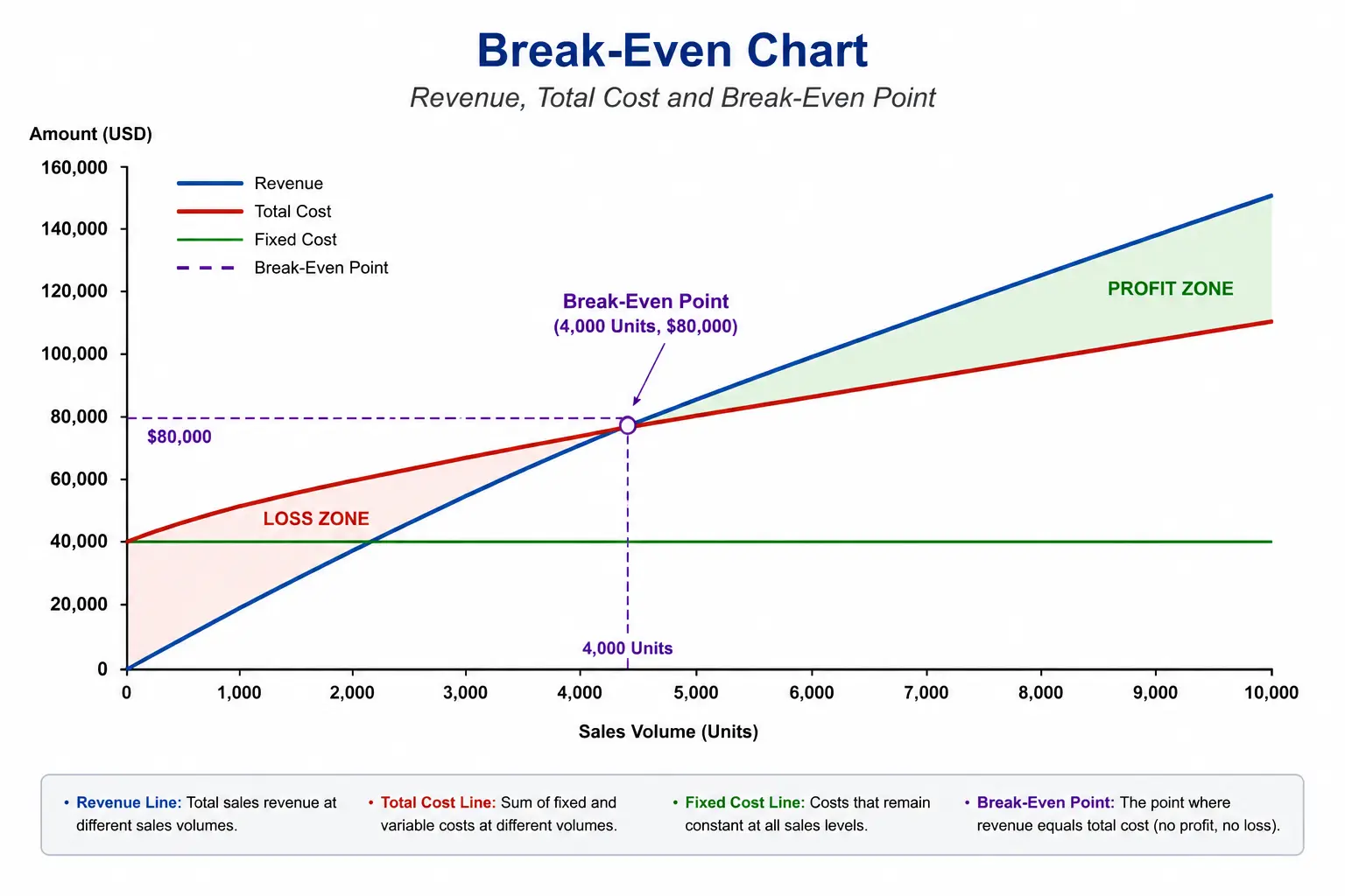 Break-even chart in Excel showing revenue, total cost, fixed cost and the break-even point